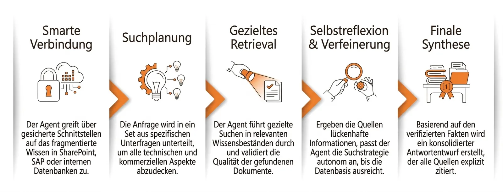 Der 5-Schritte-Prozess von Deep Research