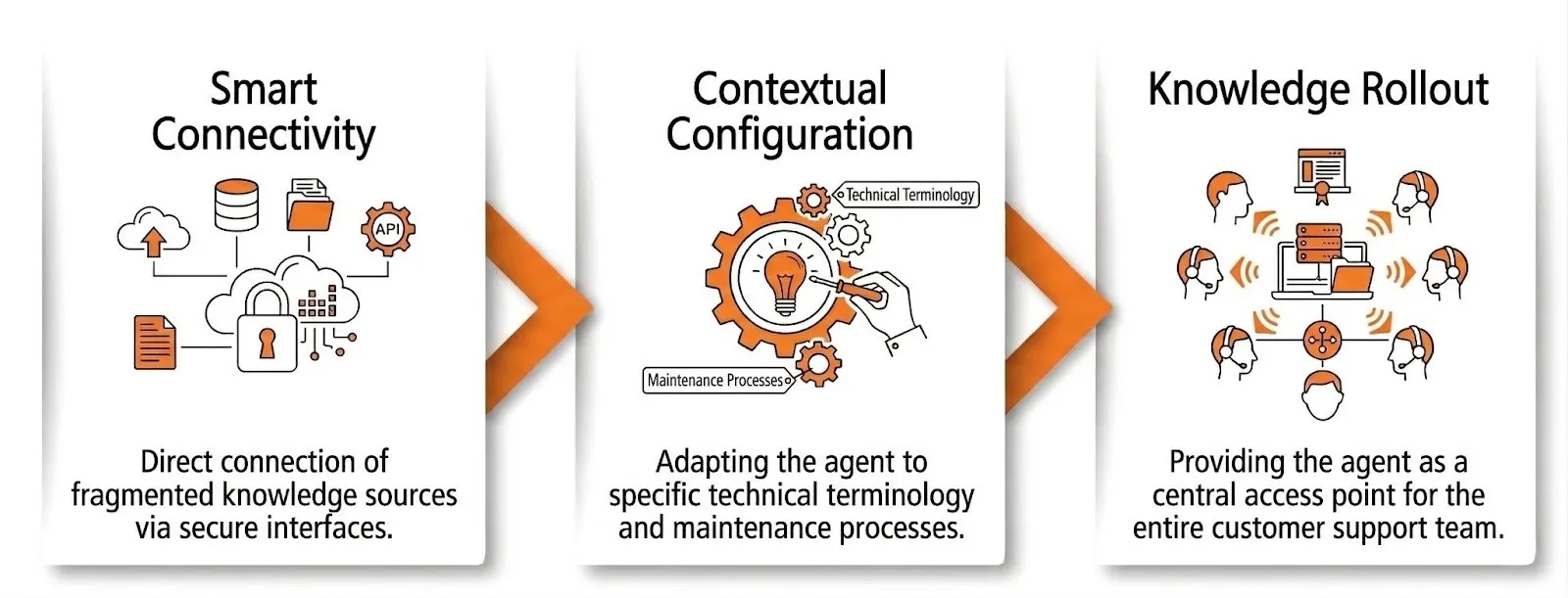 The 3-step path to knowledge activation with an AI knowledge agent