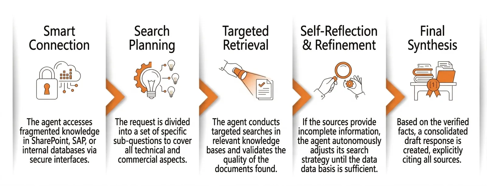 The 5-step Deep Research process