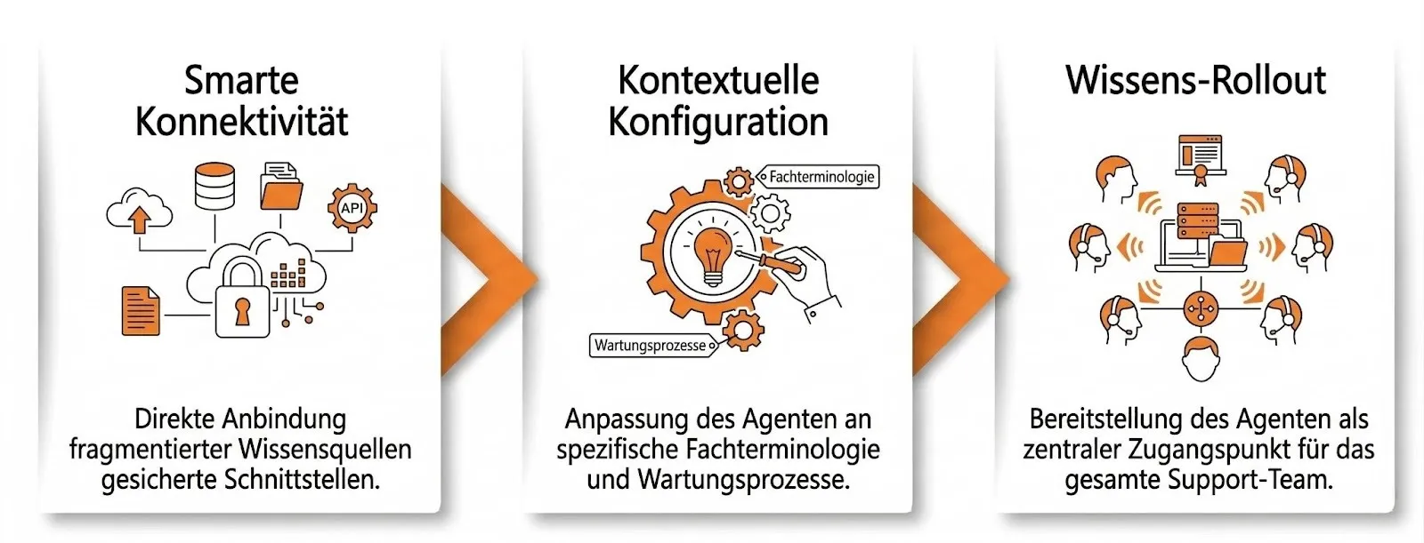 Der Weg zur Wissensaktivierung mit einem KI-Wissensagenten