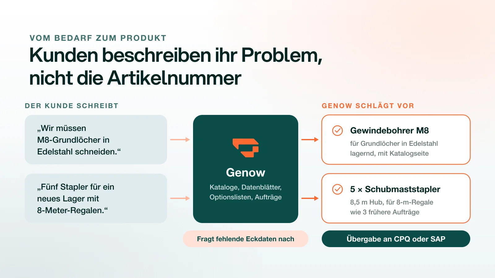 Schaubild: Zwei Kundenanfragen („M8-Grundlöcher in Edelstahl schneiden“, „Fünf Stapler für ein Lager mit 8-Meter-Regalen“) gehen an Genow, das Kataloge, Datenblätter, Optionslisten und frühere Aufträge prüft, fehlende Eckdaten nachfragt und passende Produkte vorschlägt: einen Gewindebohrer M8 und fünf Schubmaststapler mit 8,5 m Hub. Danach folgt die Übergabe an CPQ oder SAP.